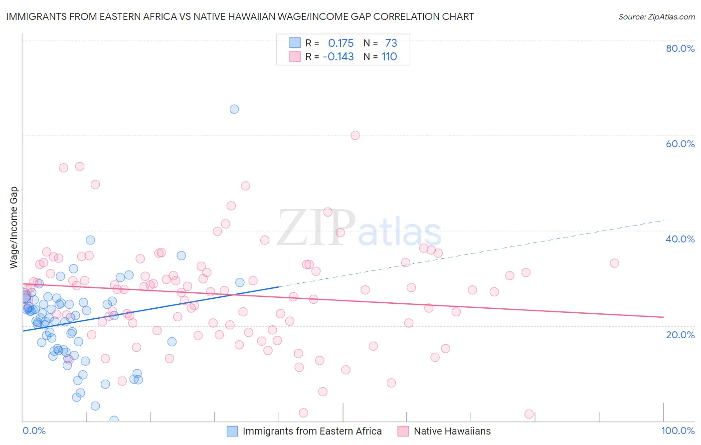 Immigrants from Eastern Africa vs Native Hawaiian Wage/Income Gap