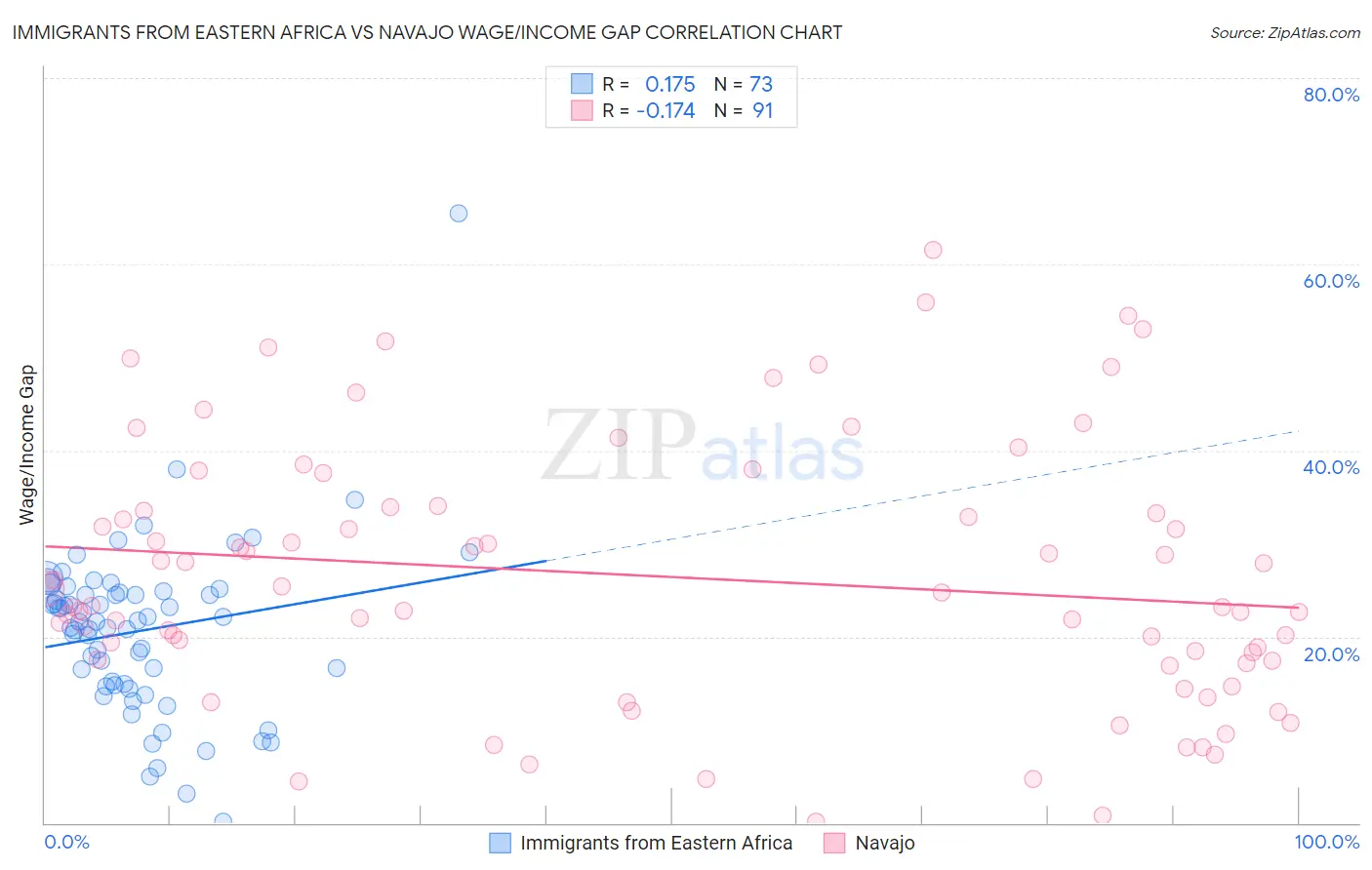 Immigrants from Eastern Africa vs Navajo Wage/Income Gap