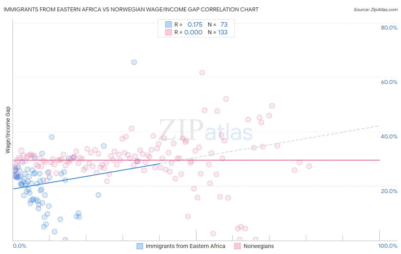Immigrants from Eastern Africa vs Norwegian Wage/Income Gap