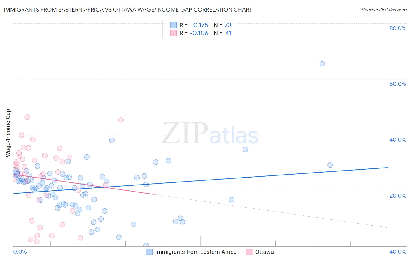 Immigrants from Eastern Africa vs Ottawa Wage/Income Gap