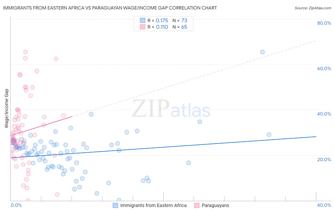 Immigrants from Eastern Africa vs Paraguayan Wage/Income Gap