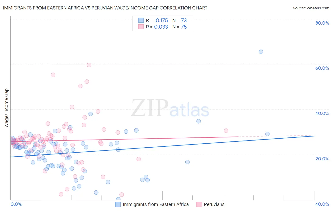 Immigrants from Eastern Africa vs Peruvian Wage/Income Gap