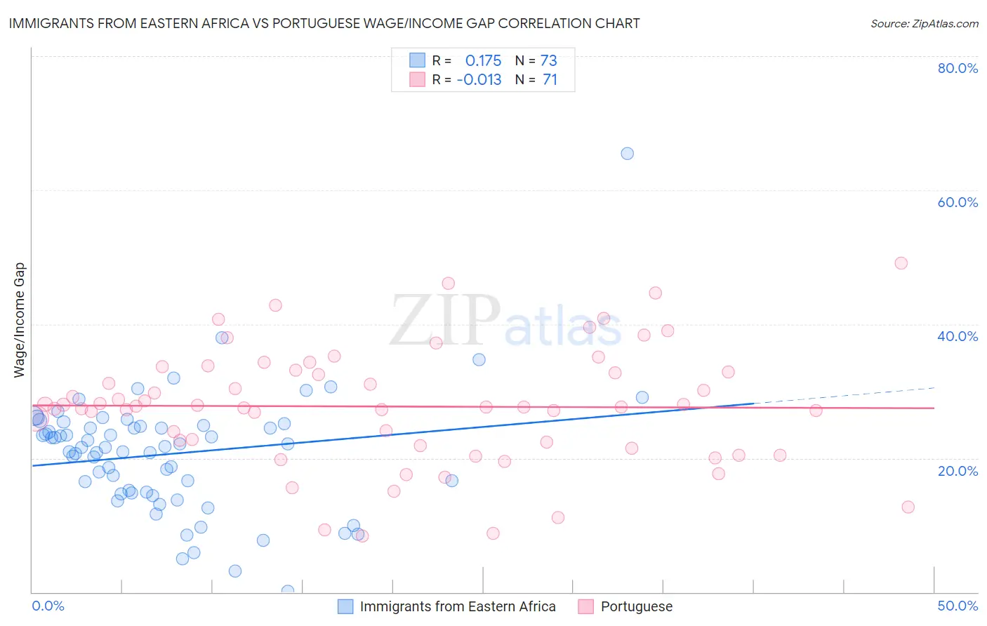 Immigrants from Eastern Africa vs Portuguese Wage/Income Gap