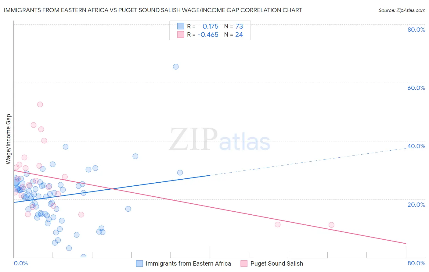 Immigrants from Eastern Africa vs Puget Sound Salish Wage/Income Gap