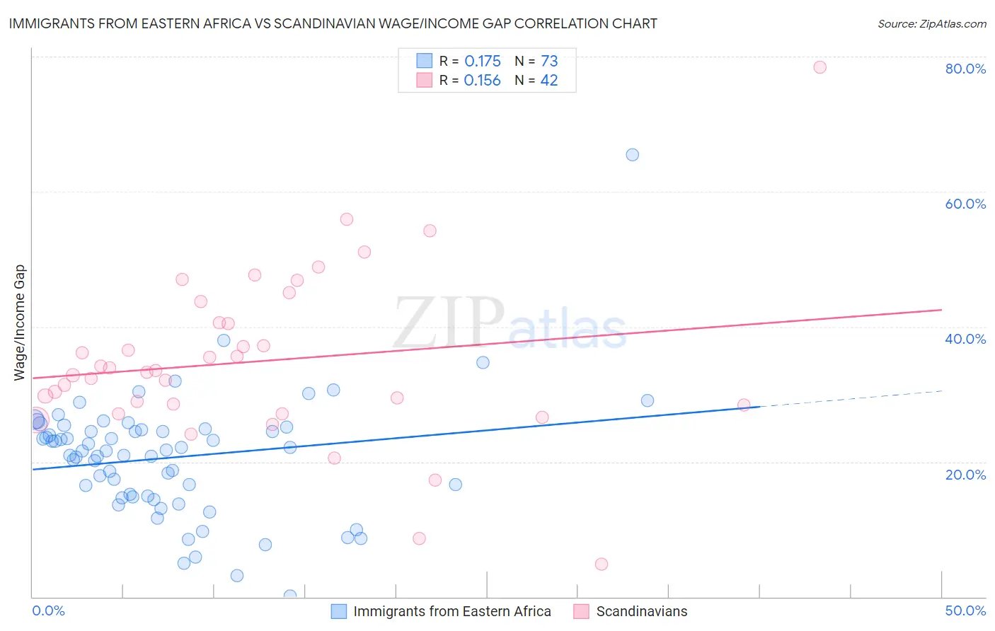 Immigrants from Eastern Africa vs Scandinavian Wage/Income Gap