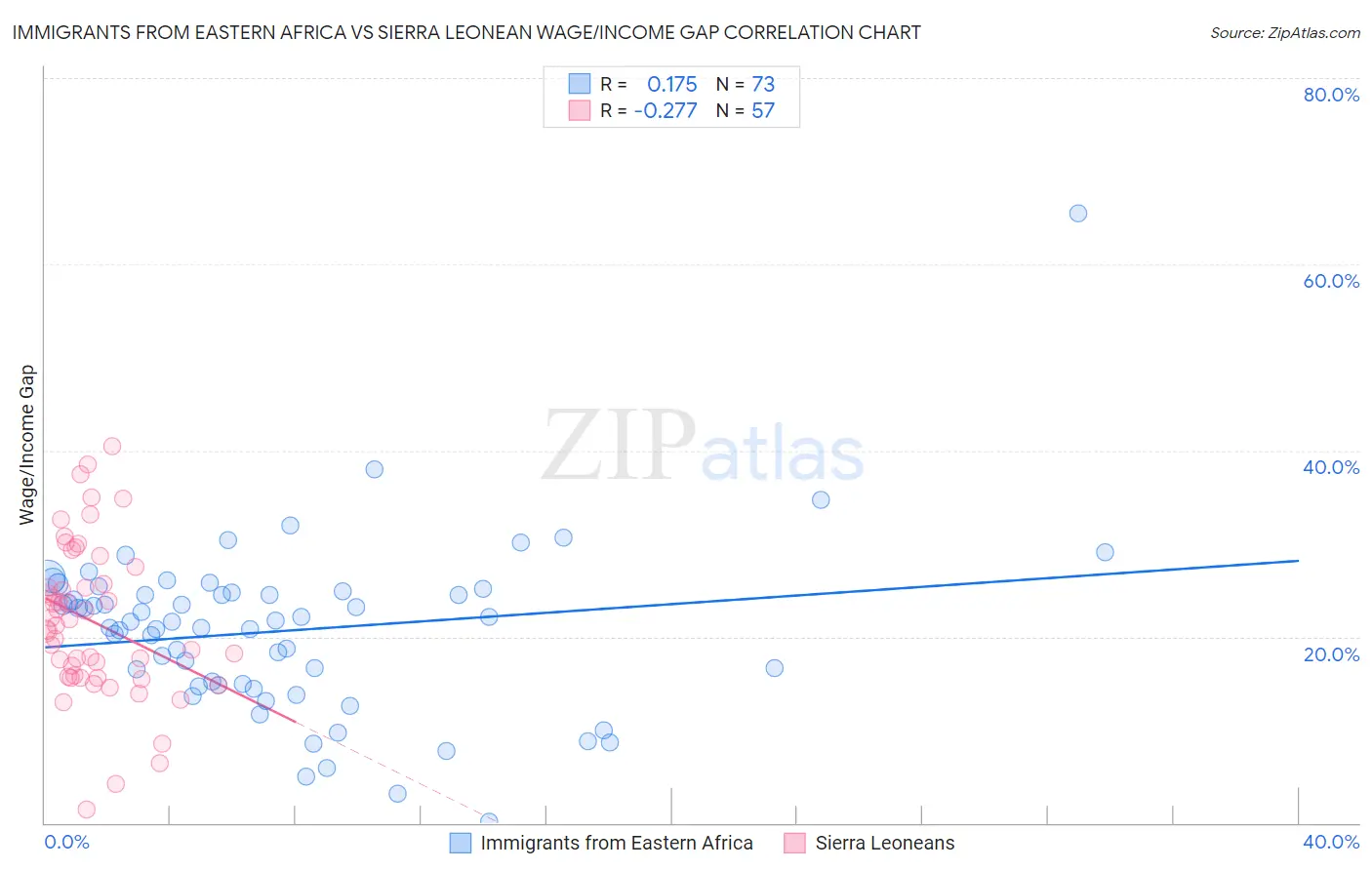 Immigrants from Eastern Africa vs Sierra Leonean Wage/Income Gap