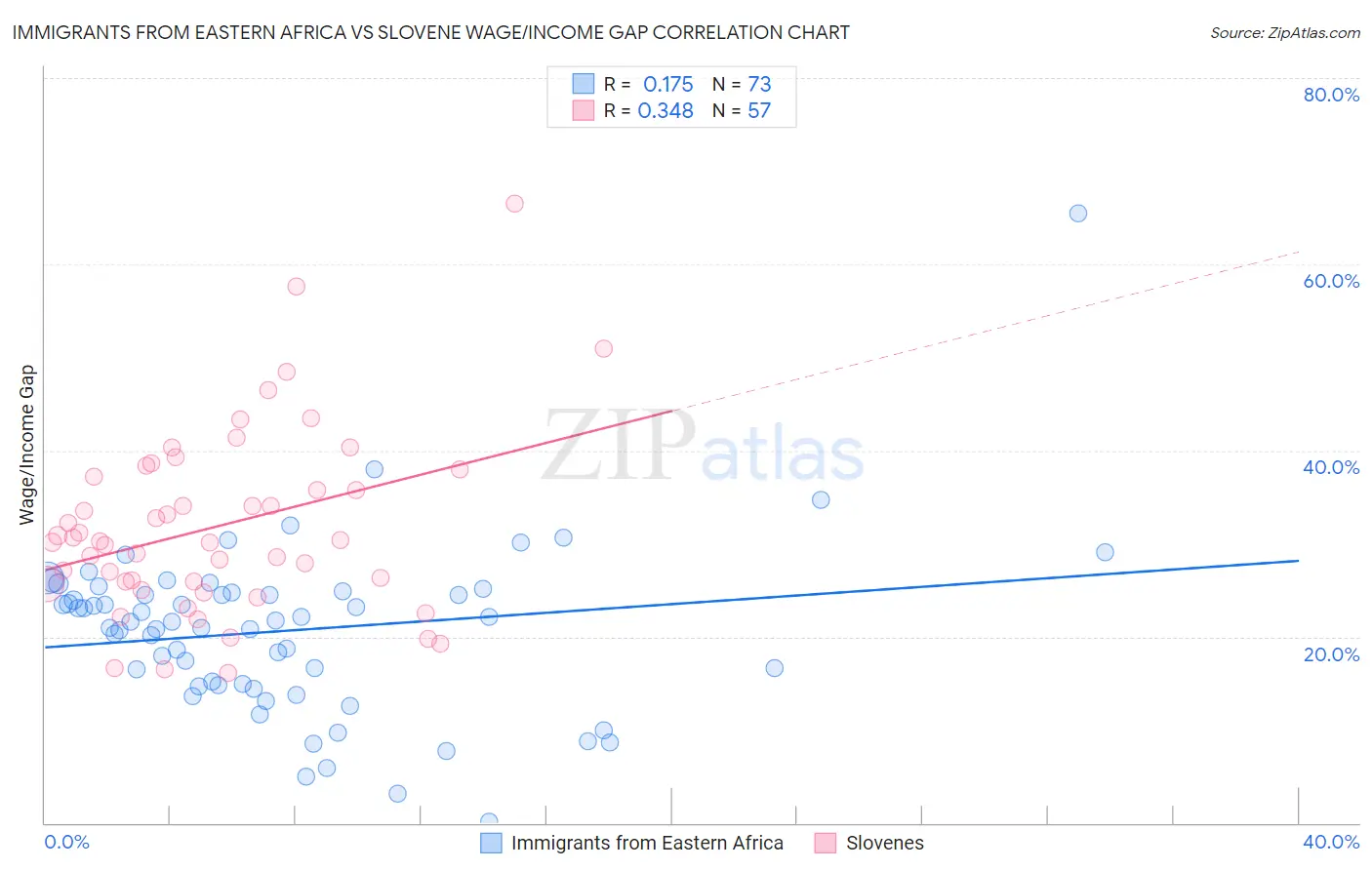Immigrants from Eastern Africa vs Slovene Wage/Income Gap