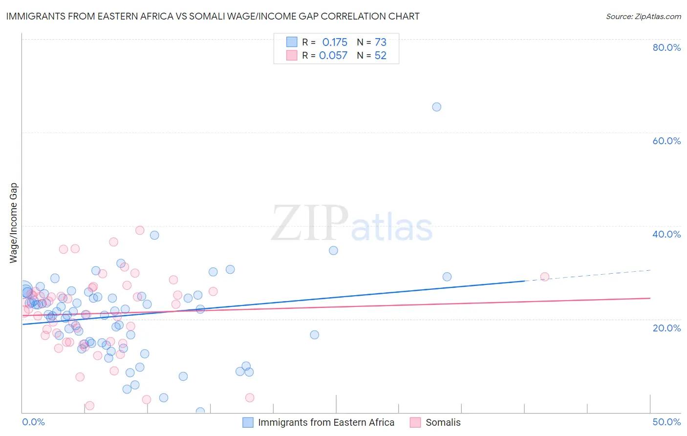 Immigrants from Eastern Africa vs Somali Wage/Income Gap