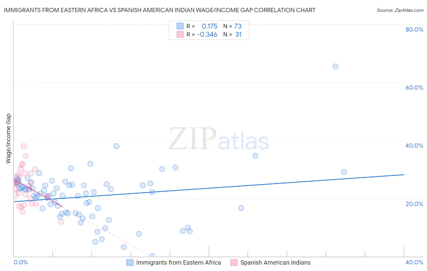 Immigrants from Eastern Africa vs Spanish American Indian Wage/Income Gap