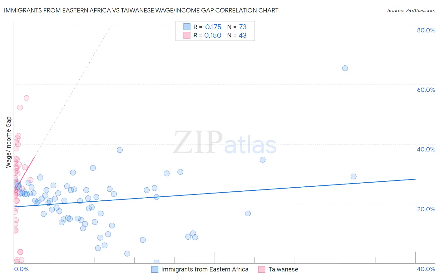 Immigrants from Eastern Africa vs Taiwanese Wage/Income Gap