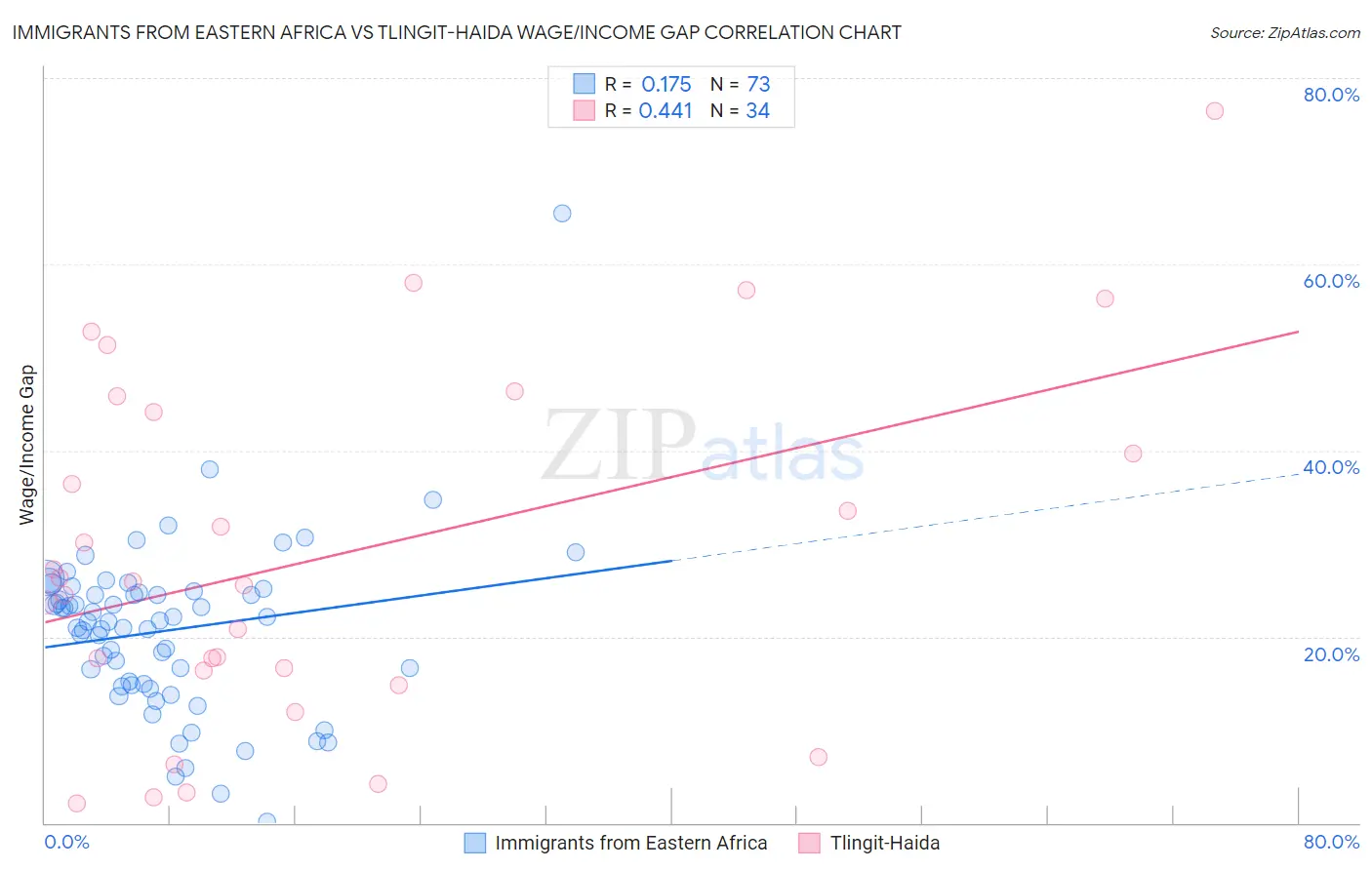 Immigrants from Eastern Africa vs Tlingit-Haida Wage/Income Gap