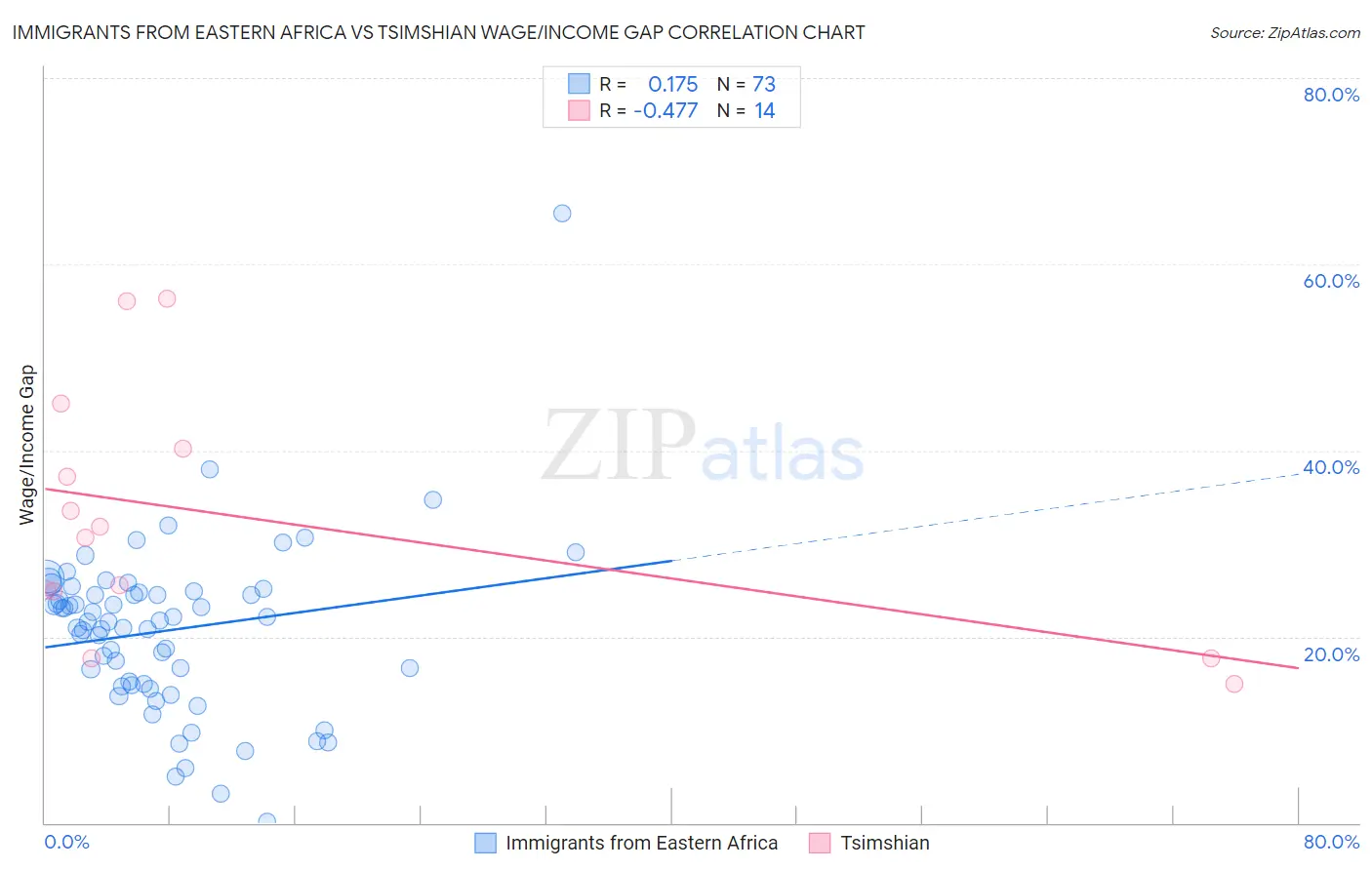 Immigrants from Eastern Africa vs Tsimshian Wage/Income Gap