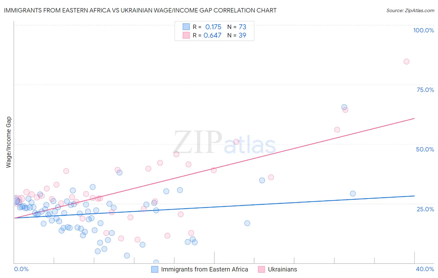 Immigrants from Eastern Africa vs Ukrainian Wage/Income Gap