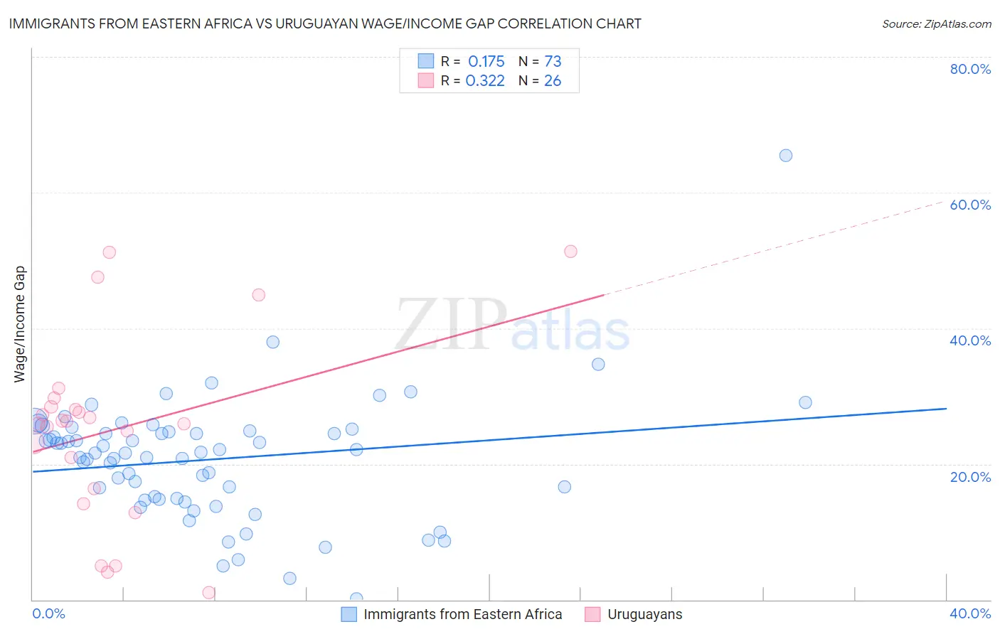 Immigrants from Eastern Africa vs Uruguayan Wage/Income Gap