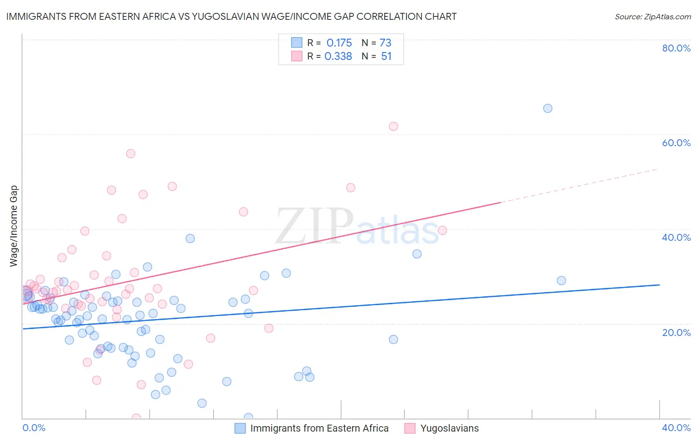 Immigrants from Eastern Africa vs Yugoslavian Wage/Income Gap