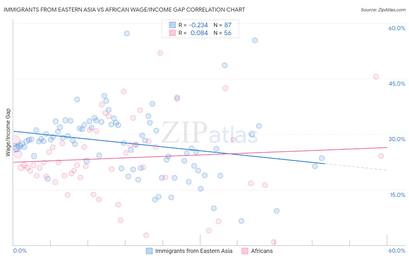 Immigrants from Eastern Asia vs African Wage/Income Gap