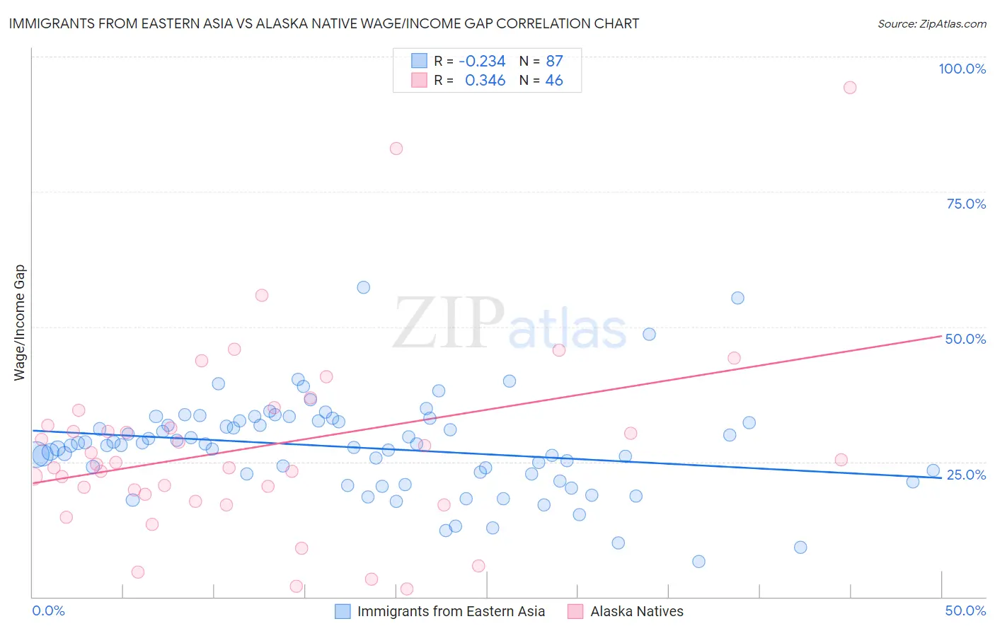 Immigrants from Eastern Asia vs Alaska Native Wage/Income Gap