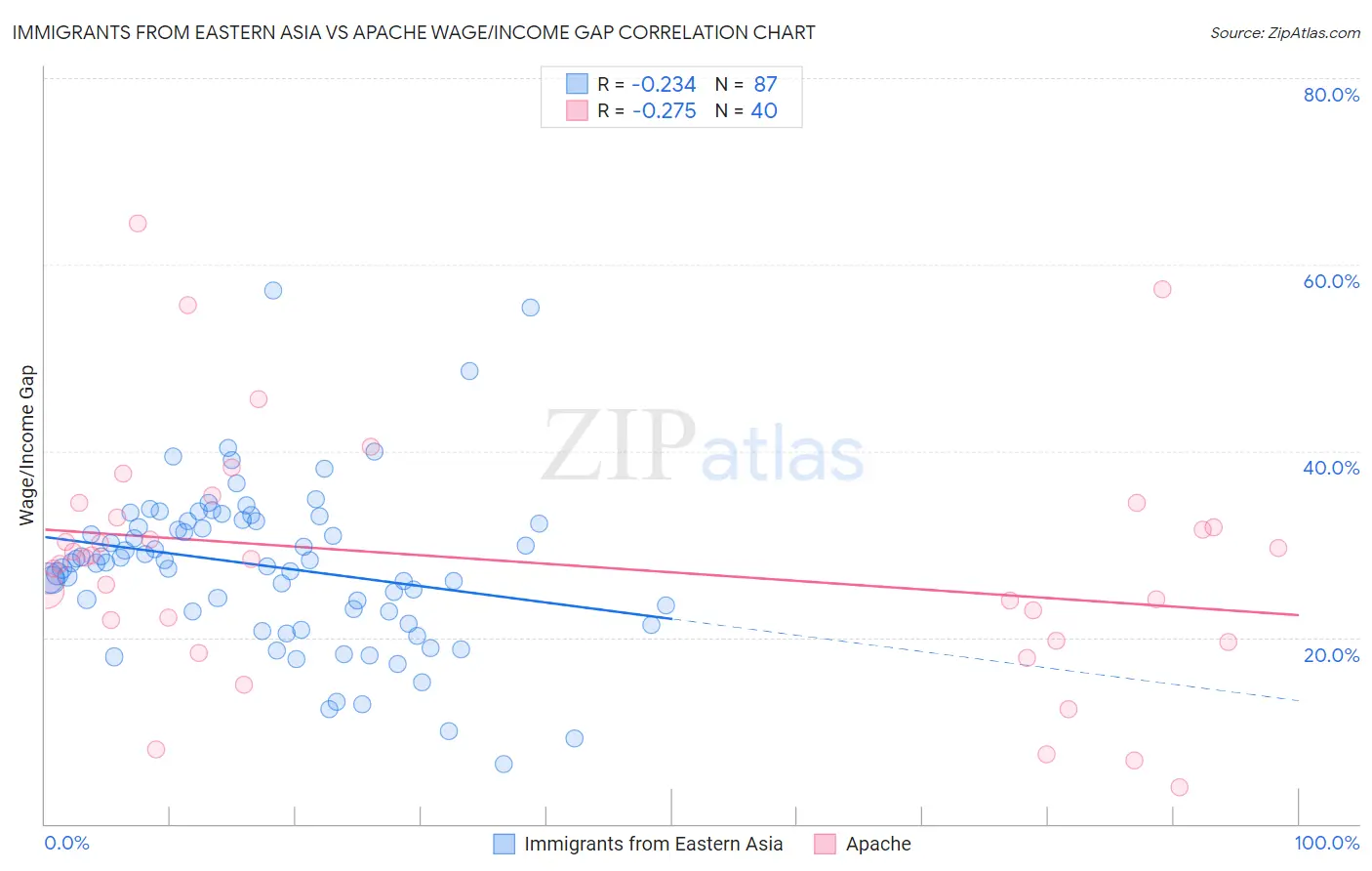 Immigrants from Eastern Asia vs Apache Wage/Income Gap