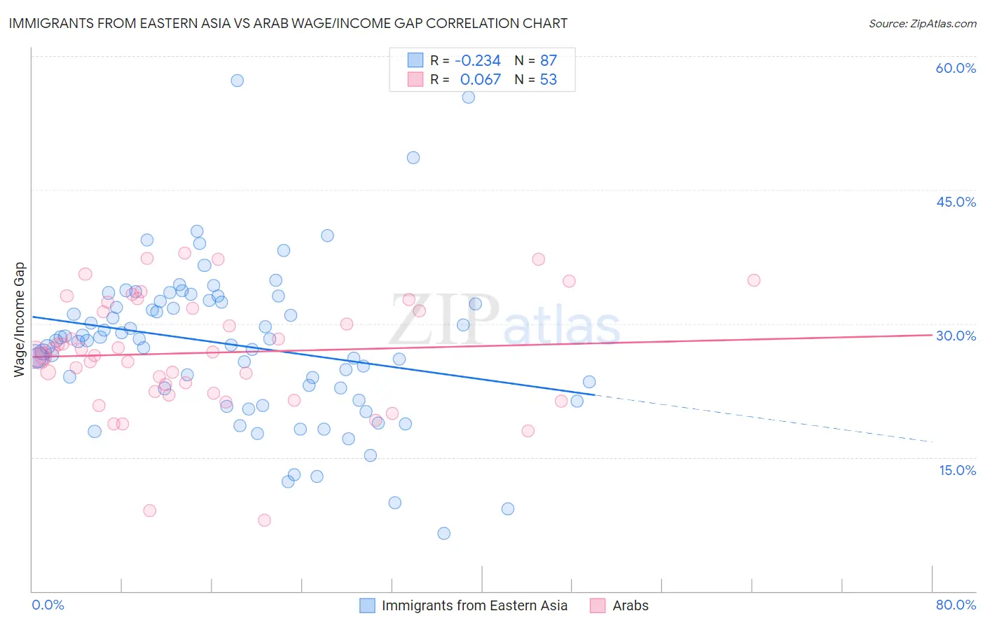 Immigrants from Eastern Asia vs Arab Wage/Income Gap