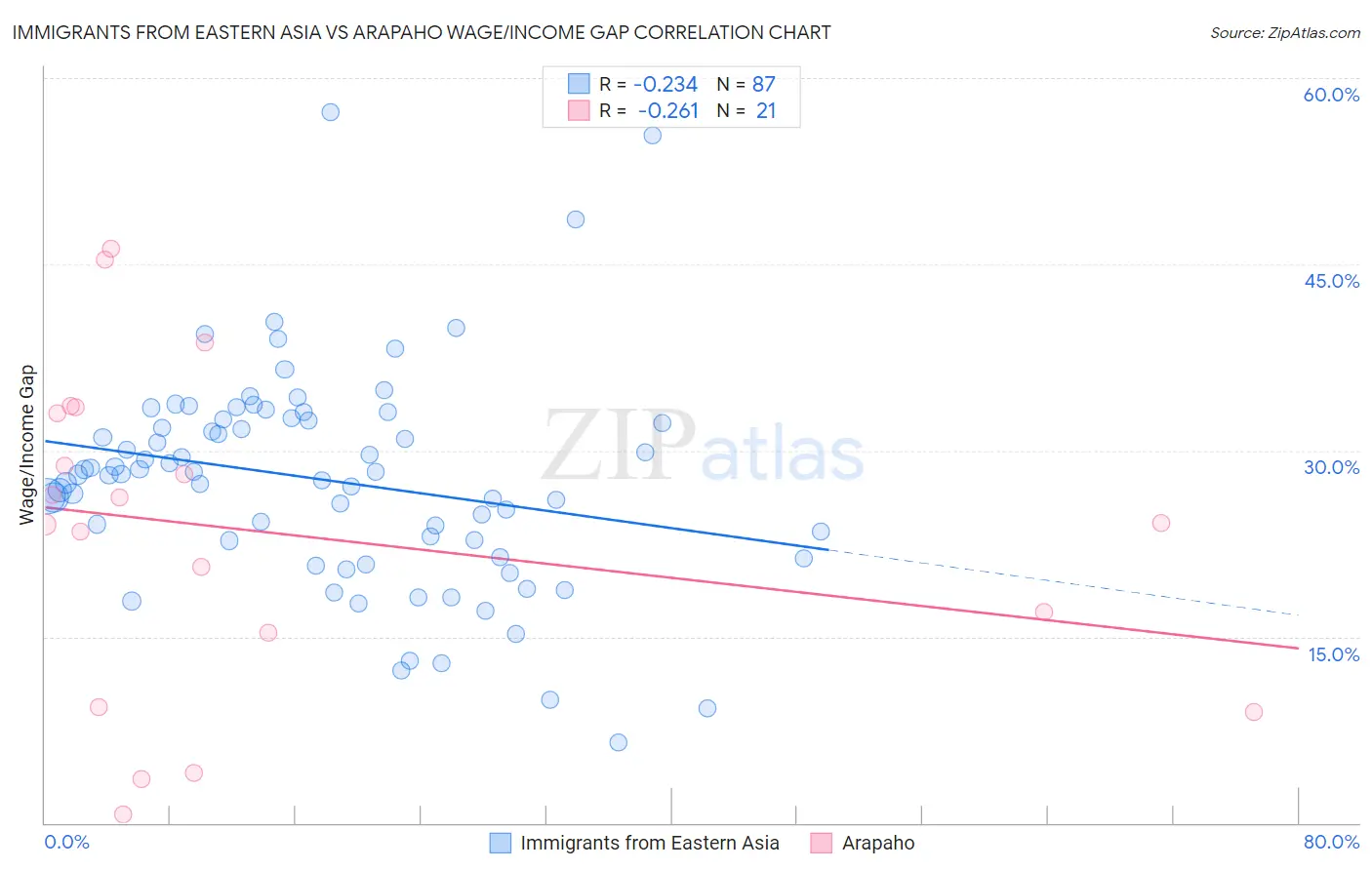 Immigrants from Eastern Asia vs Arapaho Wage/Income Gap