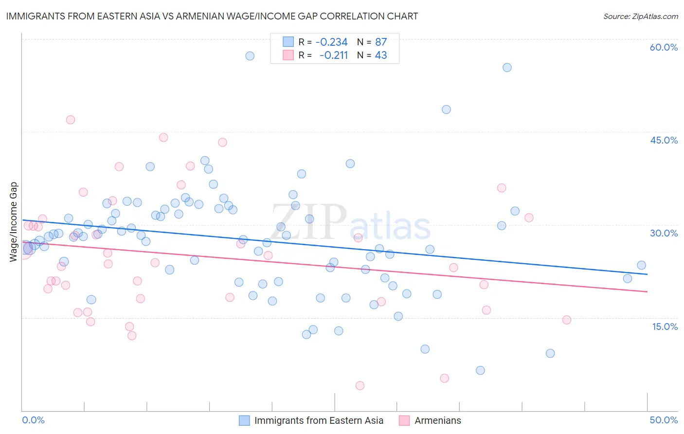 Immigrants from Eastern Asia vs Armenian Wage/Income Gap