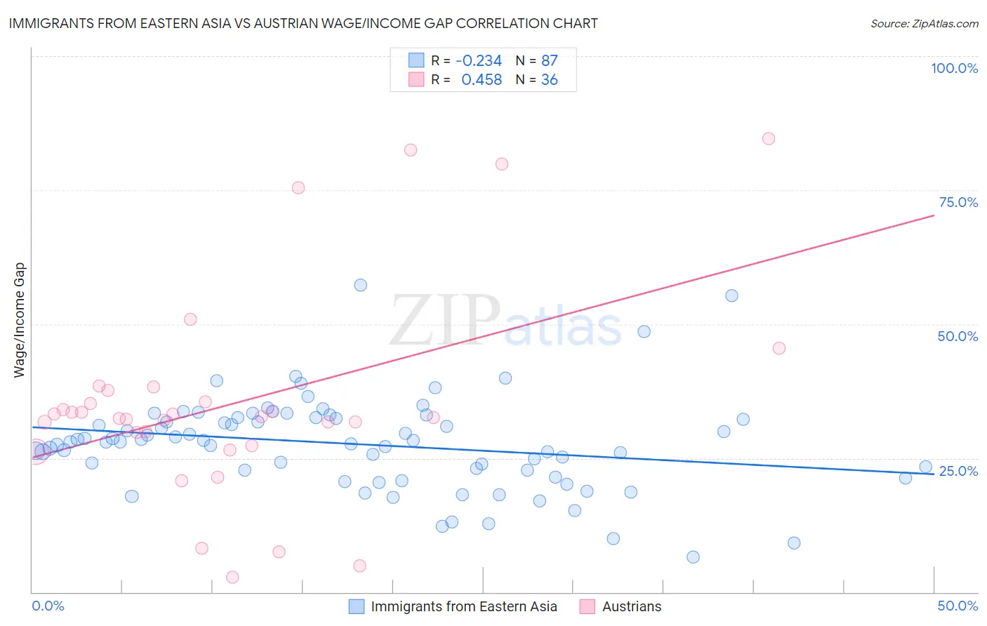 Immigrants from Eastern Asia vs Austrian Wage/Income Gap