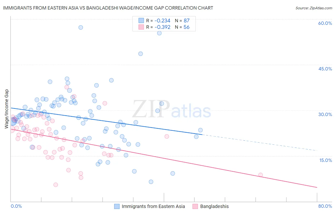 Immigrants from Eastern Asia vs Bangladeshi Wage/Income Gap