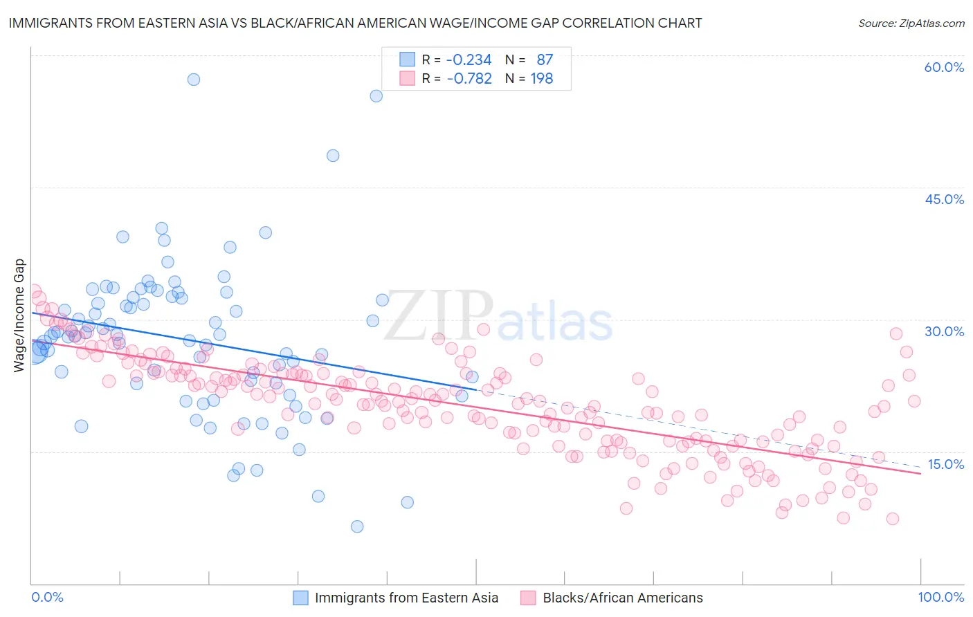 Immigrants from Eastern Asia vs Black/African American Wage/Income Gap
