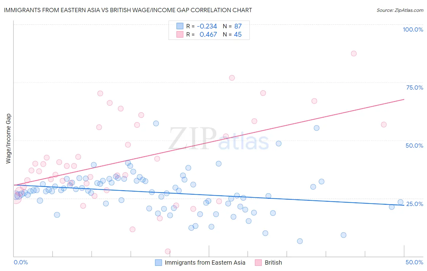 Immigrants from Eastern Asia vs British Wage/Income Gap