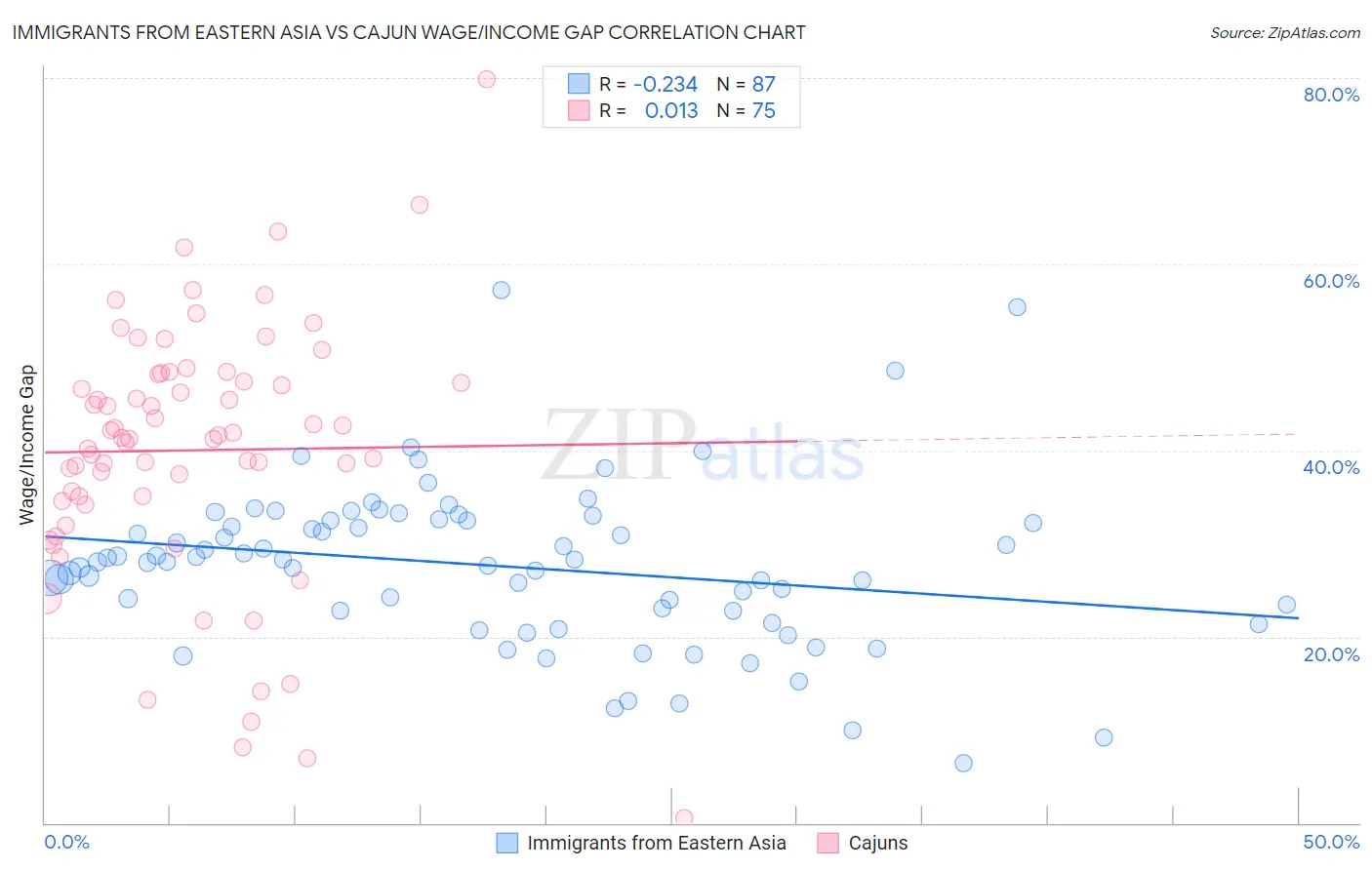 Immigrants from Eastern Asia vs Cajun Wage/Income Gap