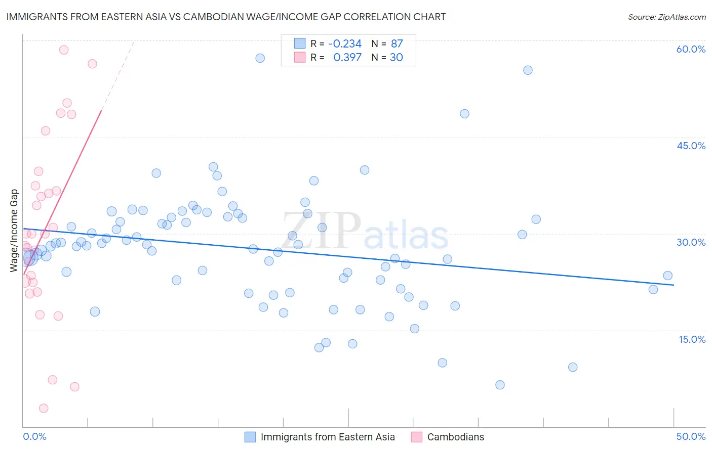 Immigrants from Eastern Asia vs Cambodian Wage/Income Gap