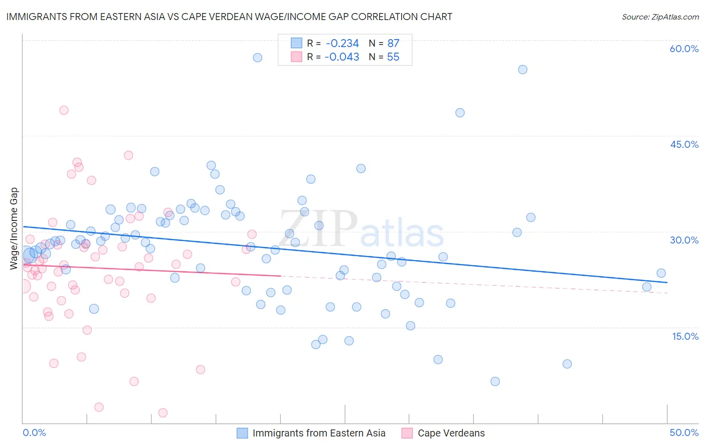 Immigrants from Eastern Asia vs Cape Verdean Wage/Income Gap