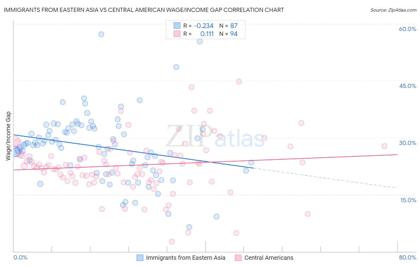 Immigrants from Eastern Asia vs Central American Wage/Income Gap