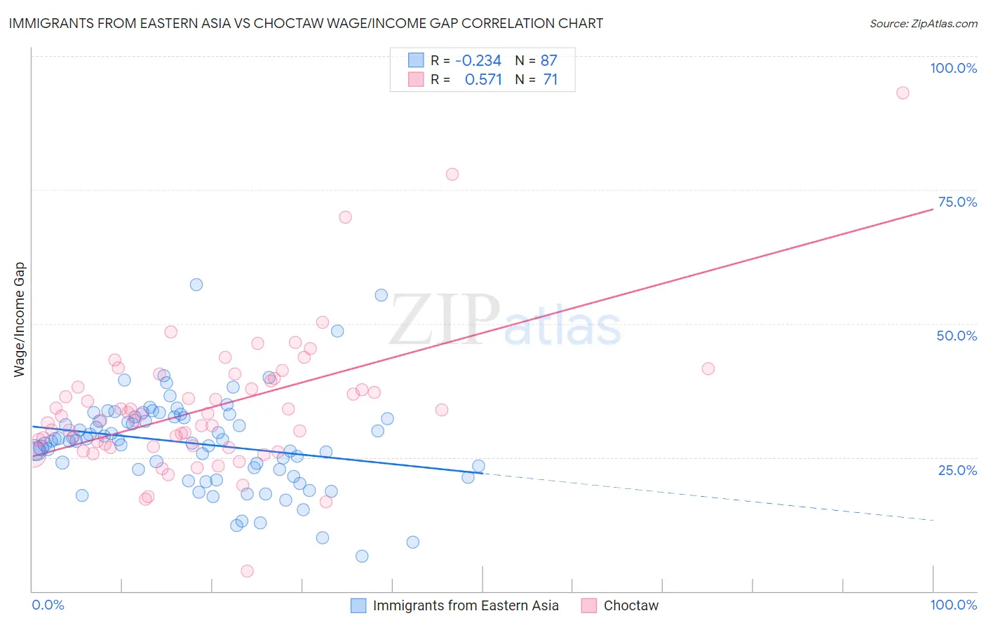 Immigrants from Eastern Asia vs Choctaw Wage/Income Gap