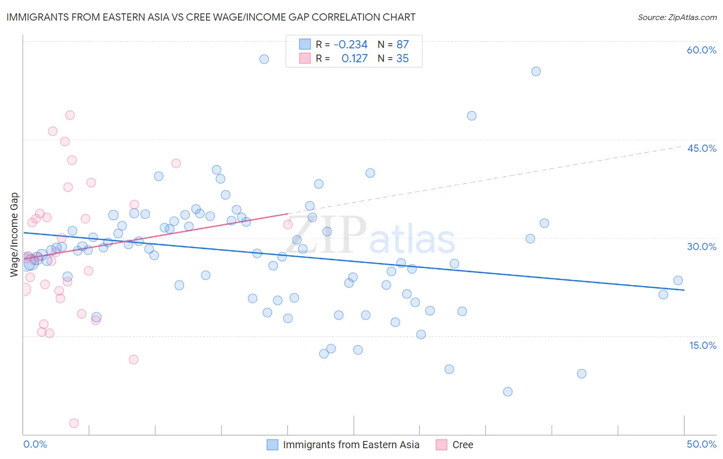 Immigrants from Eastern Asia vs Cree Wage/Income Gap