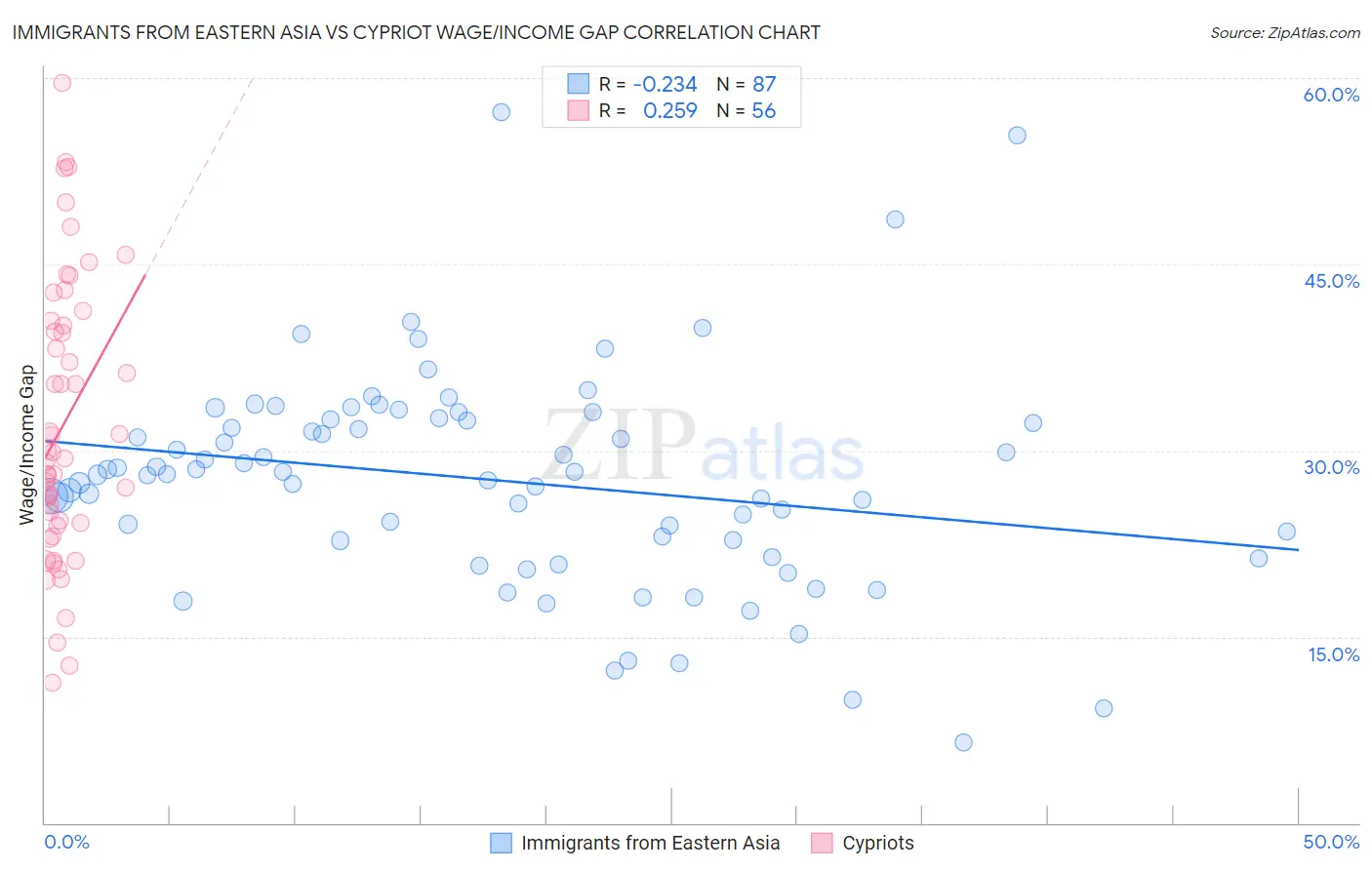 Immigrants from Eastern Asia vs Cypriot Wage/Income Gap