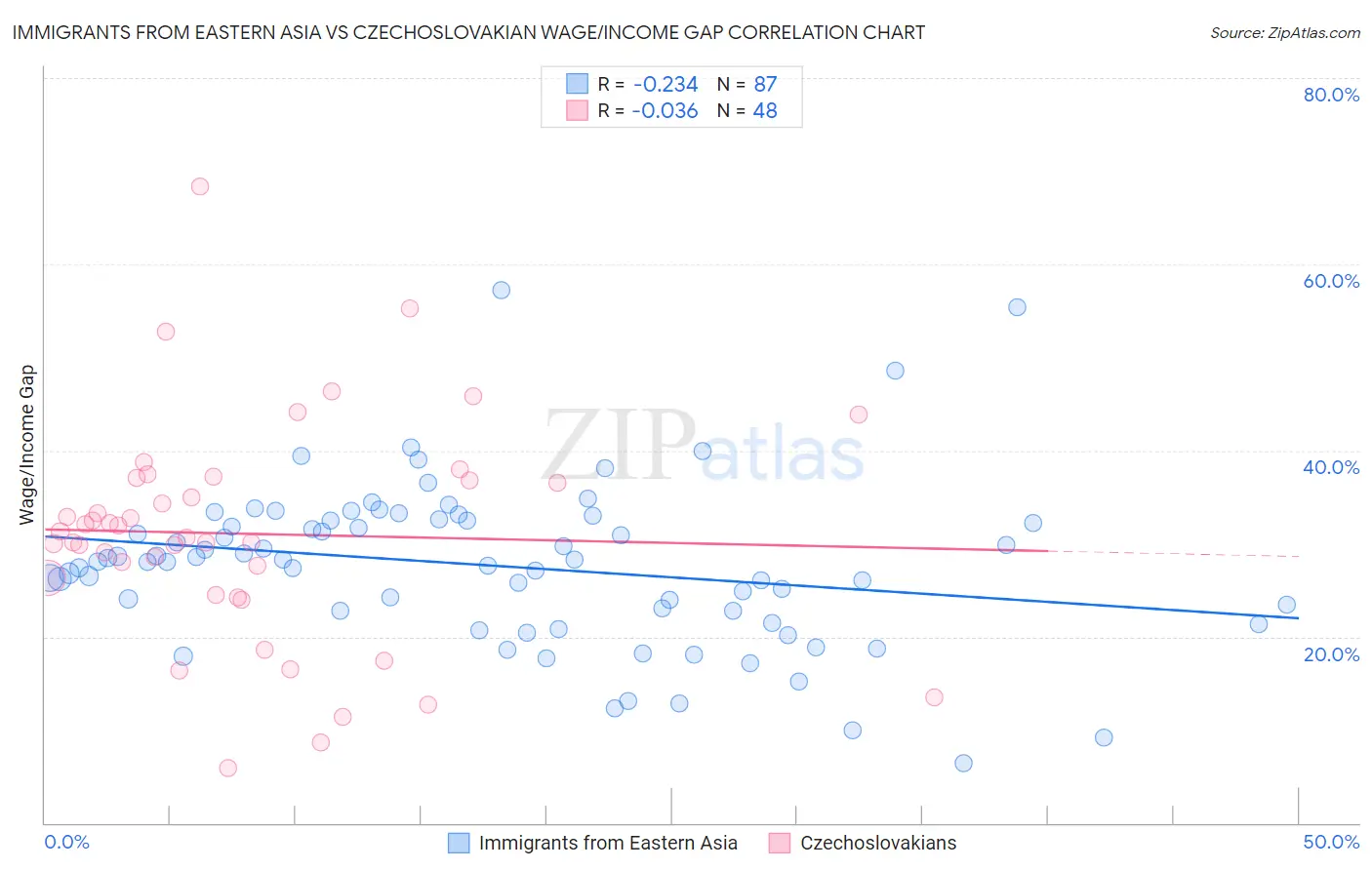 Immigrants from Eastern Asia vs Czechoslovakian Wage/Income Gap