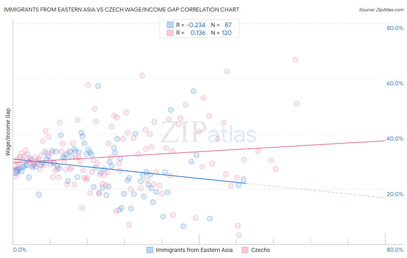 Immigrants from Eastern Asia vs Czech Wage/Income Gap