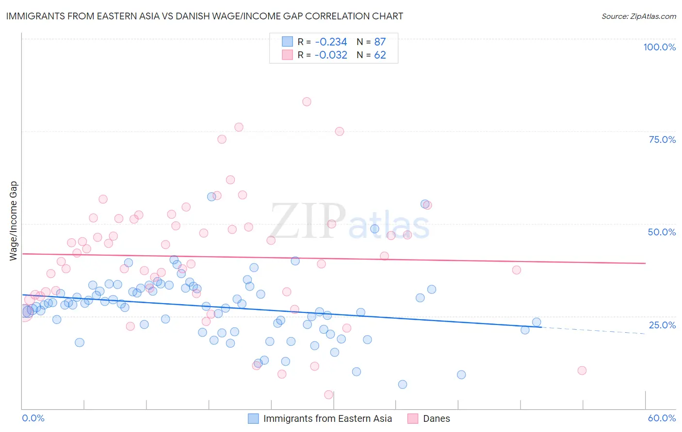 Immigrants from Eastern Asia vs Danish Wage/Income Gap