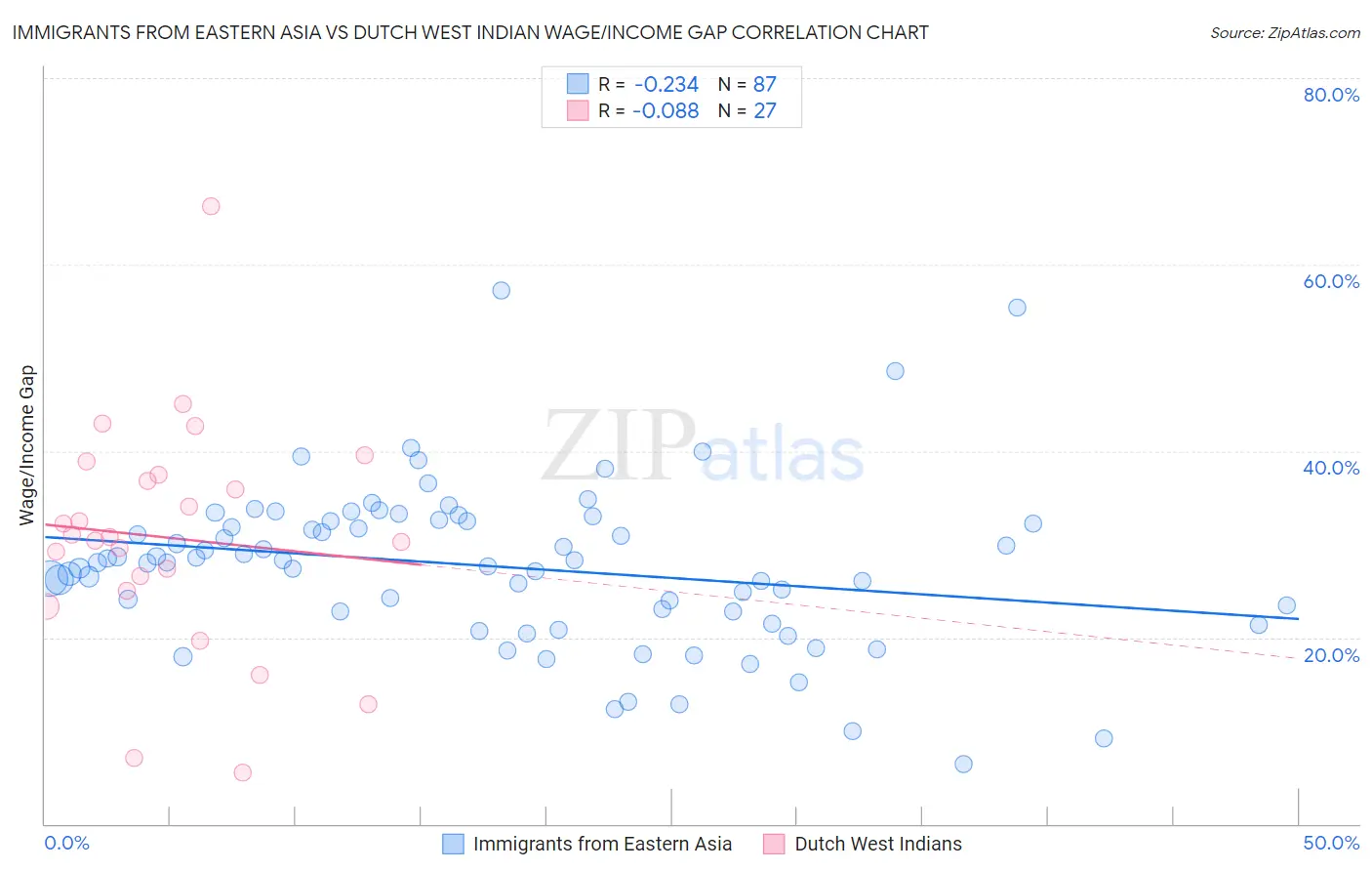 Immigrants from Eastern Asia vs Dutch West Indian Wage/Income Gap