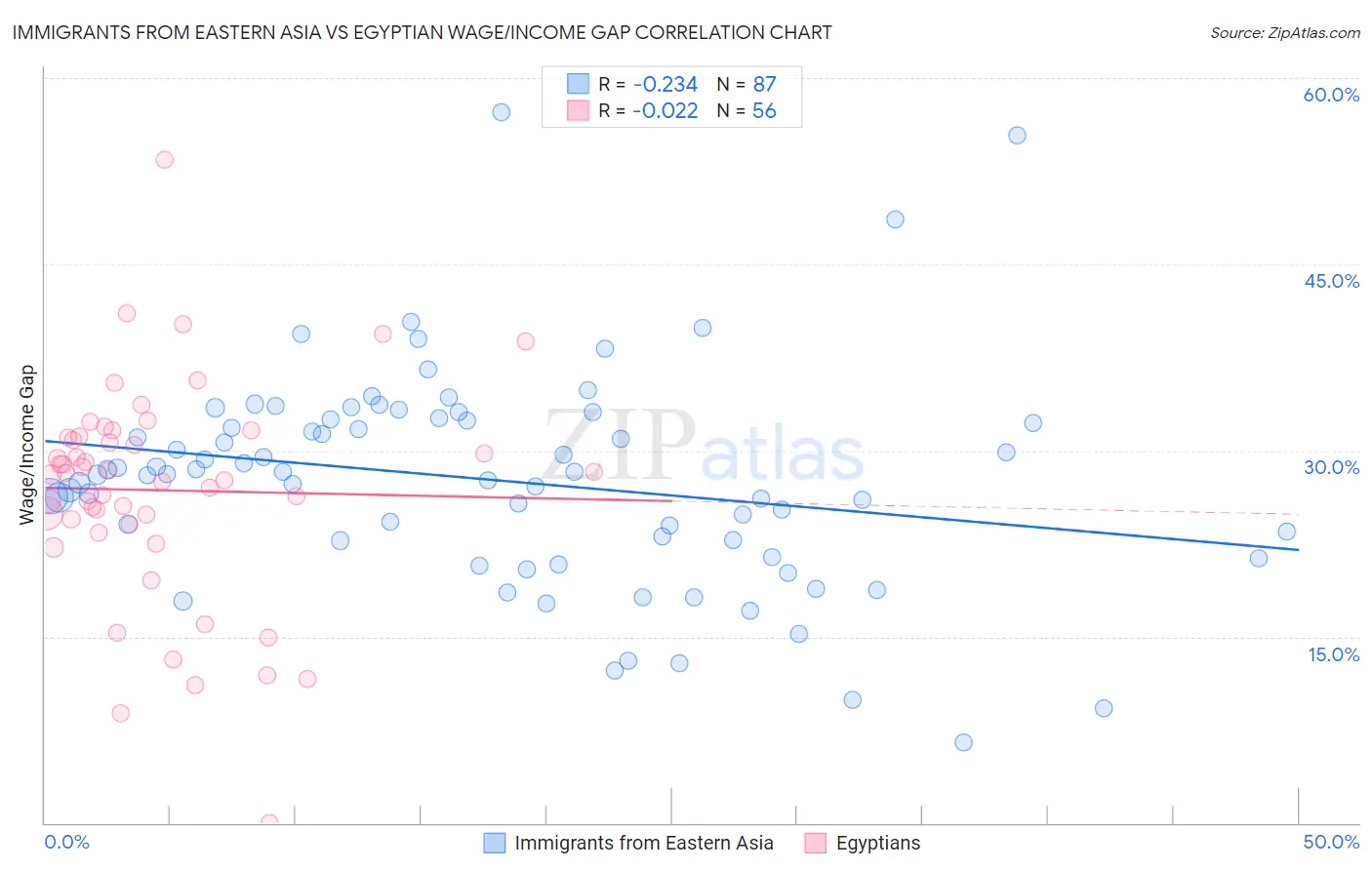 Immigrants from Eastern Asia vs Egyptian Wage/Income Gap
