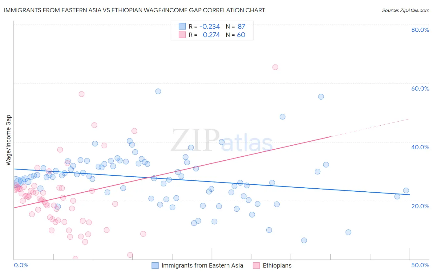 Immigrants from Eastern Asia vs Ethiopian Wage/Income Gap