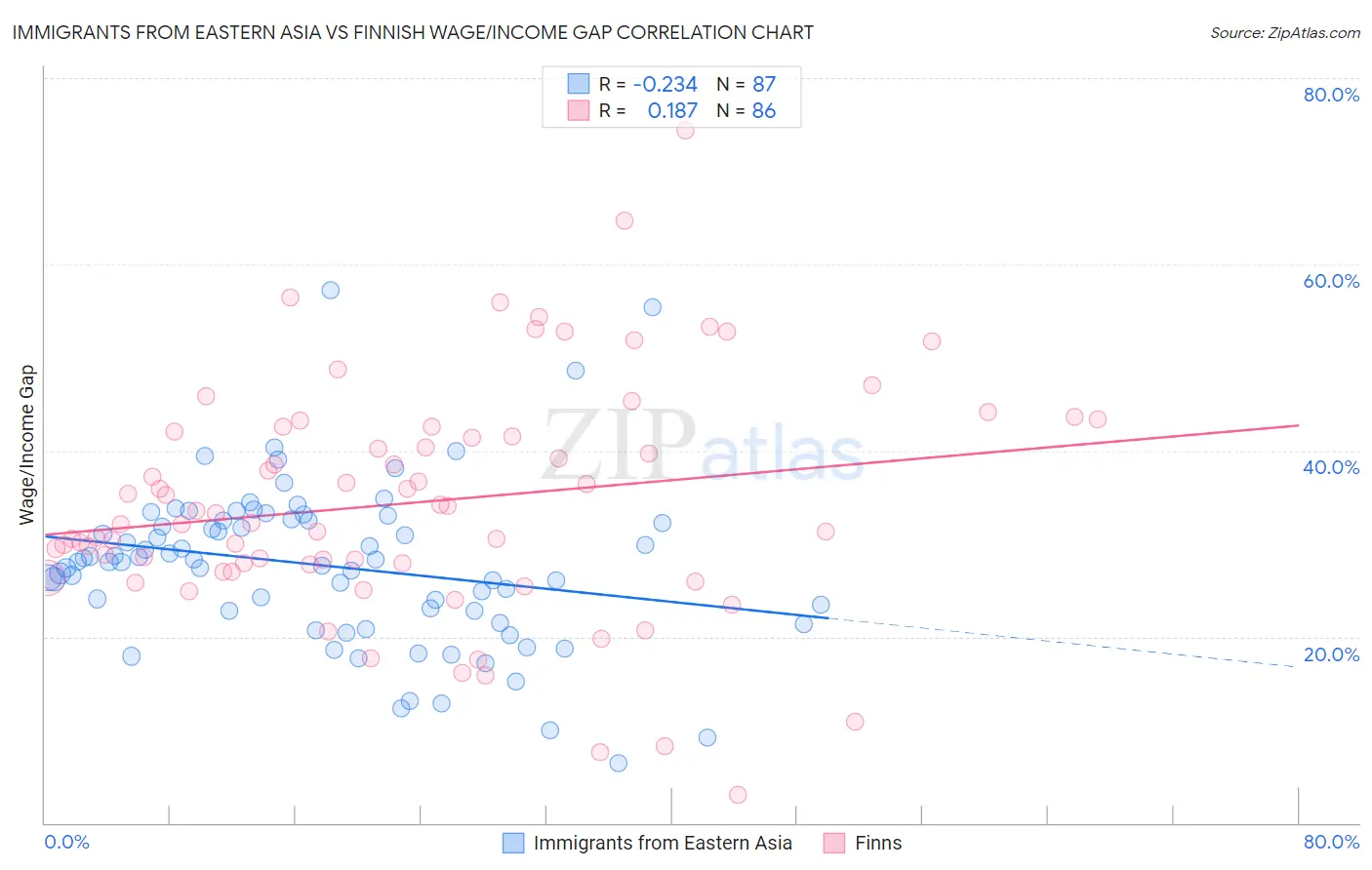 Immigrants from Eastern Asia vs Finnish Wage/Income Gap