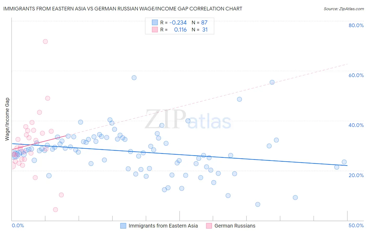 Immigrants from Eastern Asia vs German Russian Wage/Income Gap
