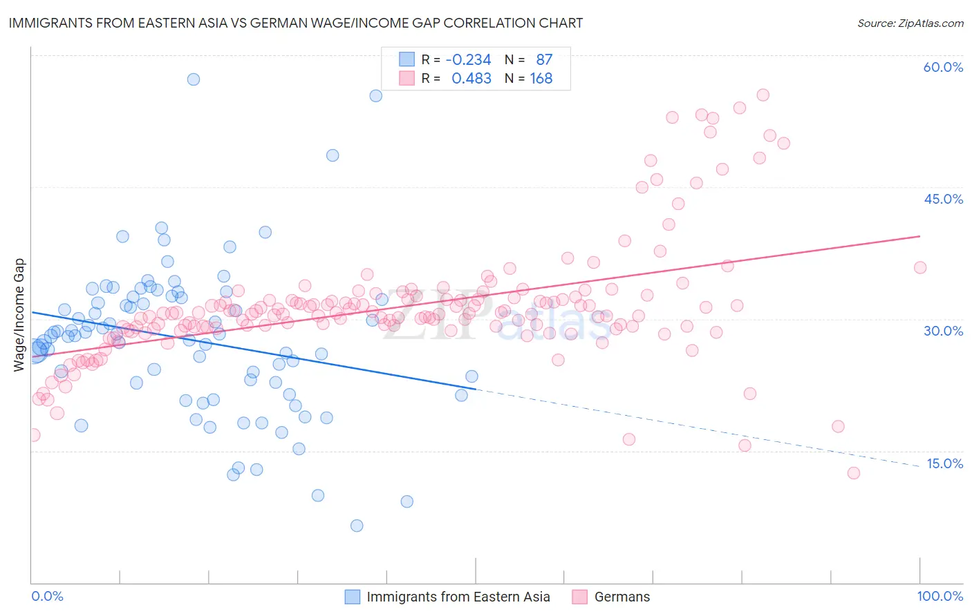 Immigrants from Eastern Asia vs German Wage/Income Gap
