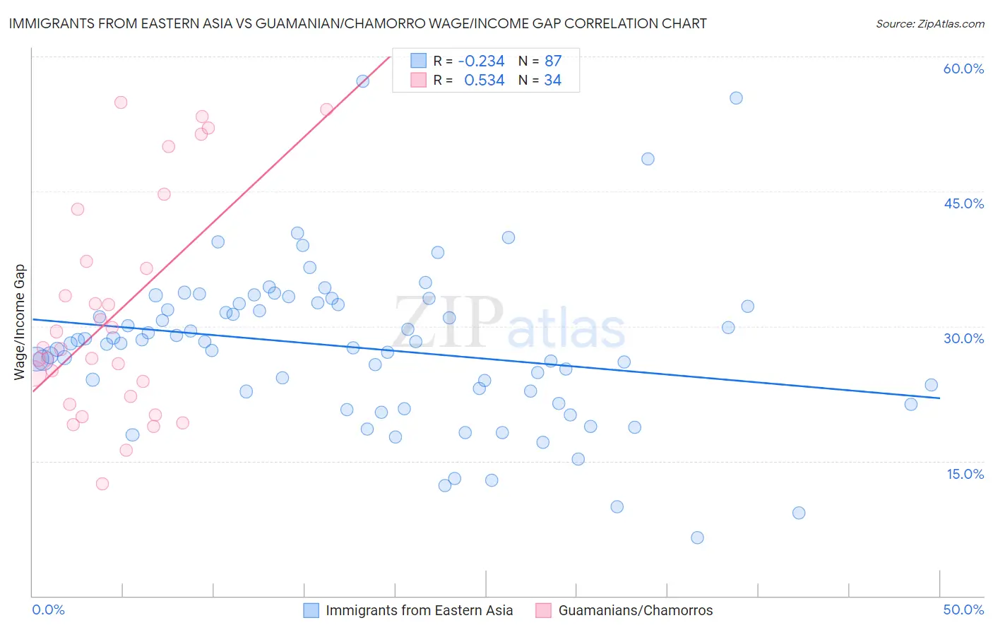 Immigrants from Eastern Asia vs Guamanian/Chamorro Wage/Income Gap