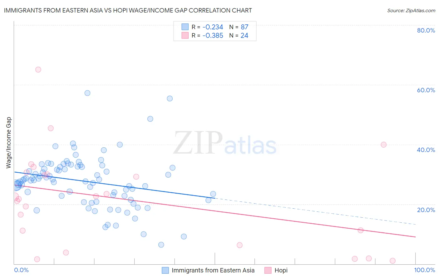 Immigrants from Eastern Asia vs Hopi Wage/Income Gap