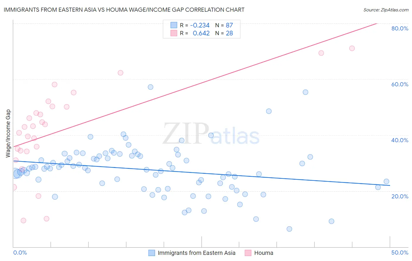 Immigrants from Eastern Asia vs Houma Wage/Income Gap