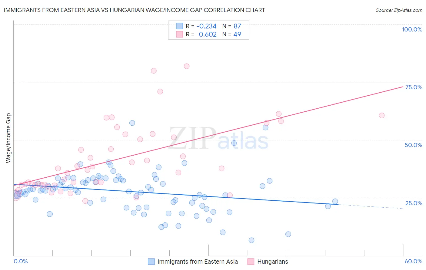 Immigrants from Eastern Asia vs Hungarian Wage/Income Gap