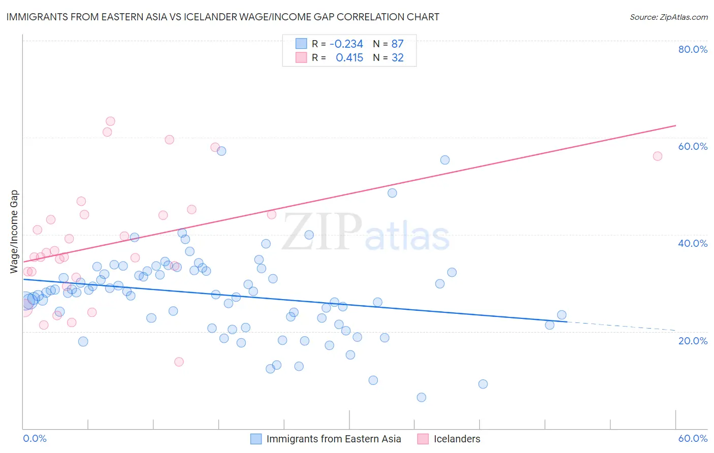 Immigrants from Eastern Asia vs Icelander Wage/Income Gap